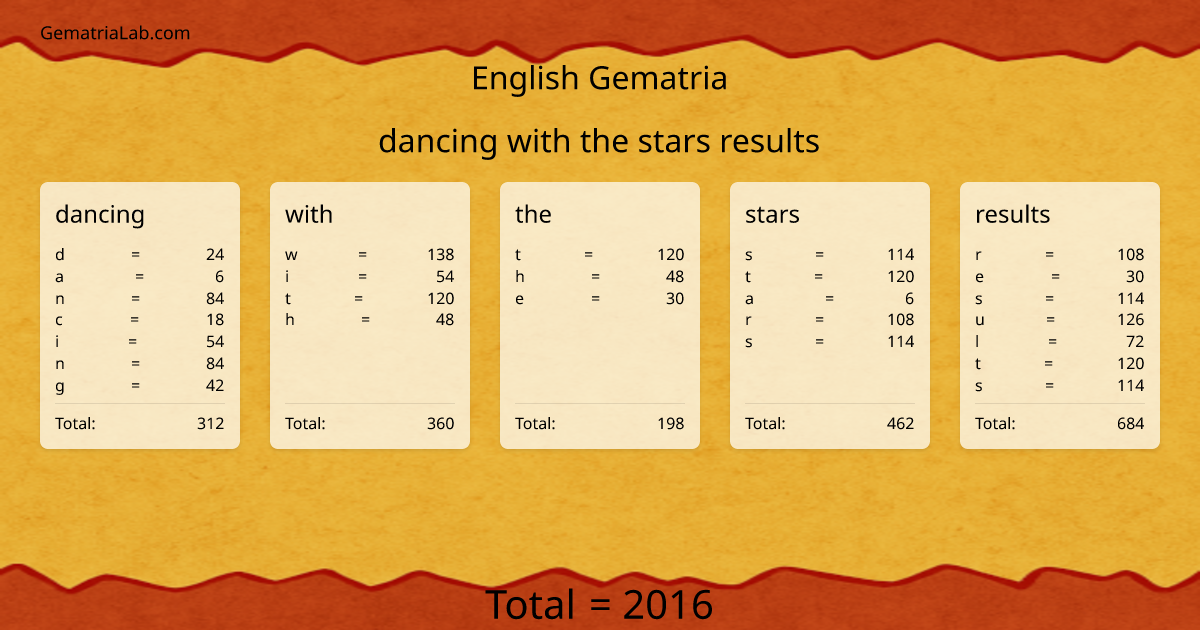 dancing with the stars results in english Gematria